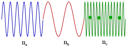 Index of refraction formula for wavelength